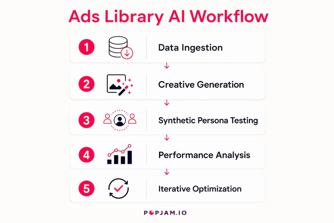 Infographic illustrating the ads library AI workflow steps