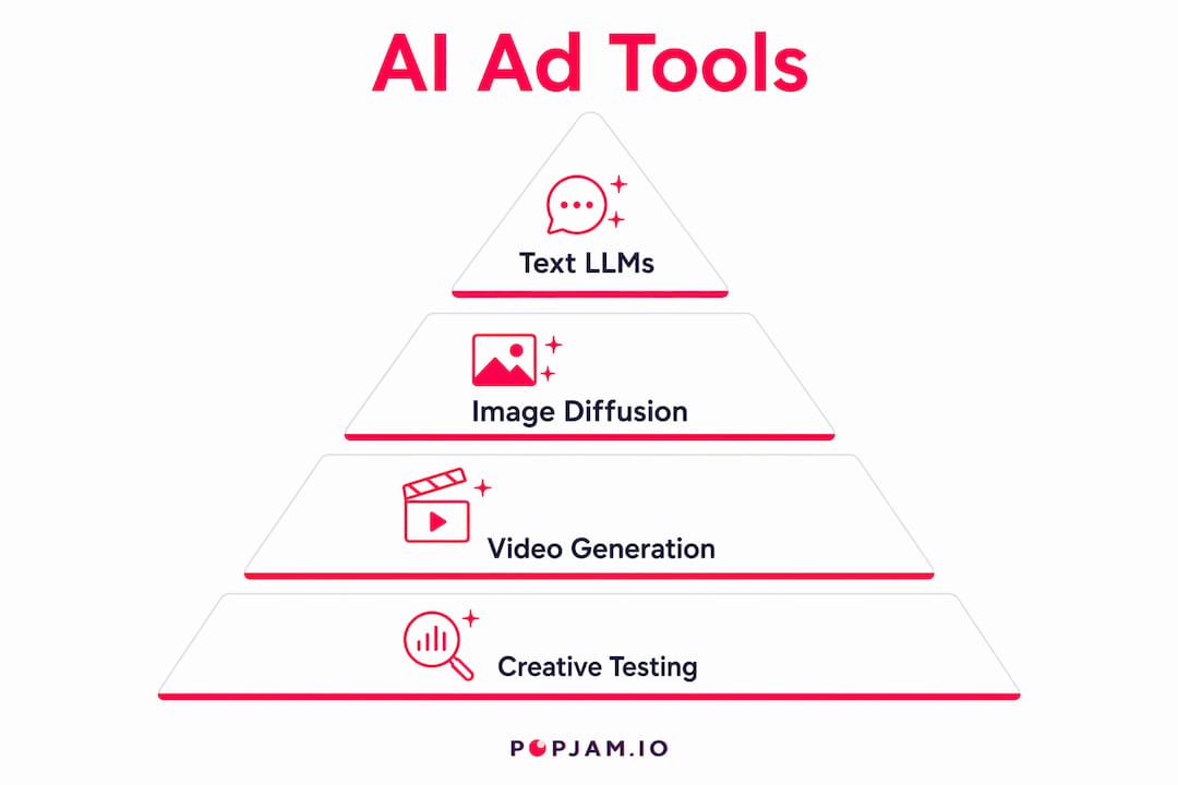 Infographic showing generative AI advertising tools hierarchy