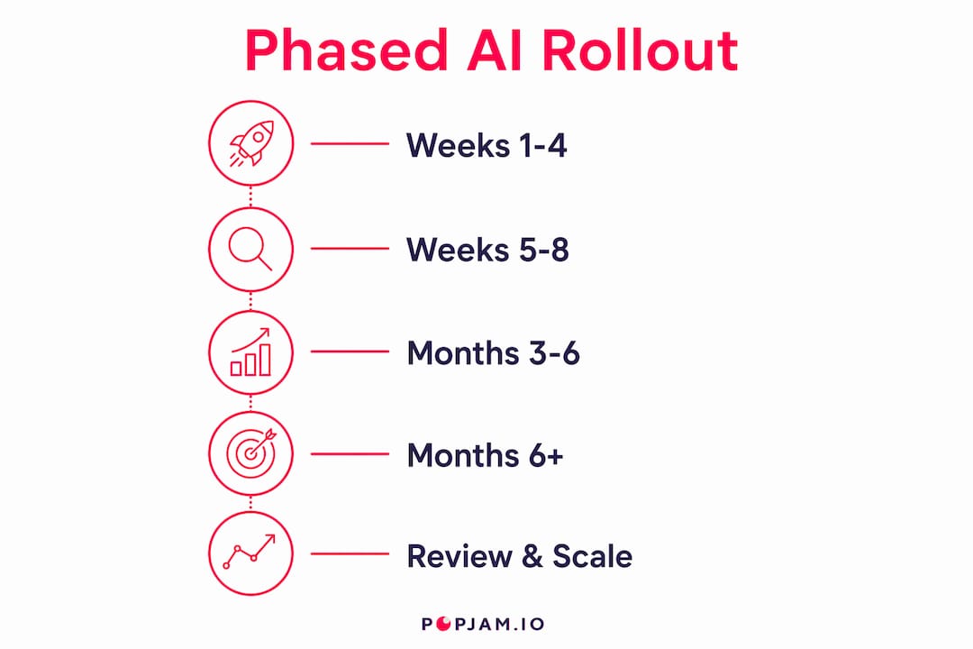 Infographic illustrating phased rollout steps for AI in marketing