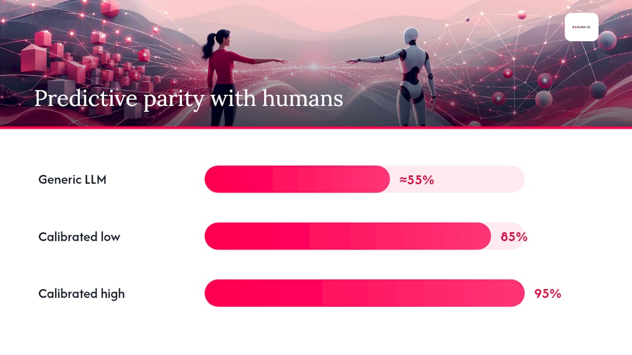 How do synthetic personas fit into the DCO loop? — overview diagram