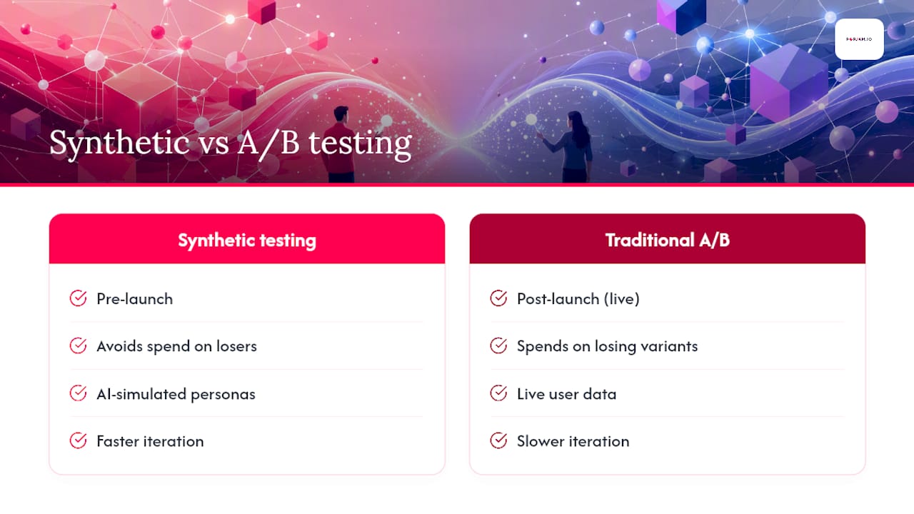 Why synthetic audience testing changes your creative ROI — overview diagram