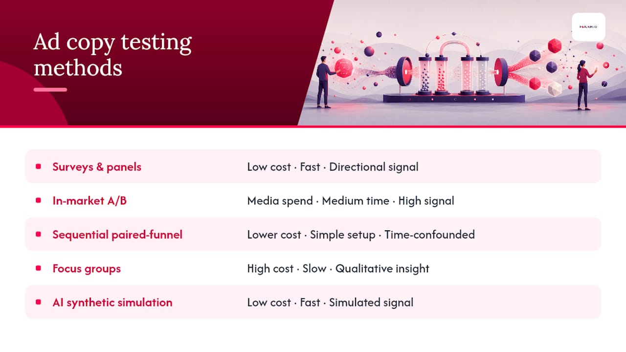 Diagram comparing ad copy testing methods