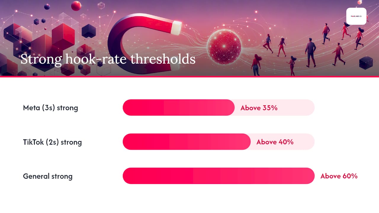 Benchmarks for hook rate across Meta and TikTok