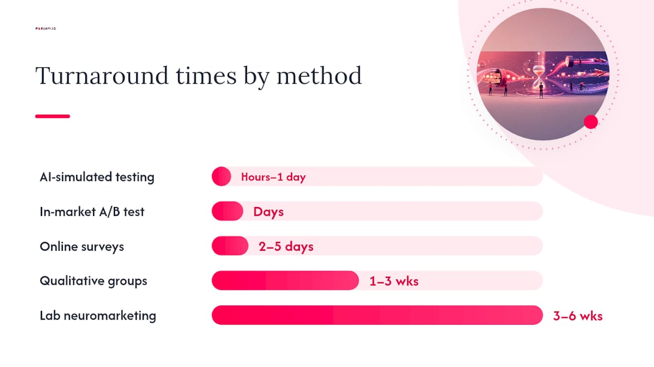 Diagram comparing main ad concept testing methods