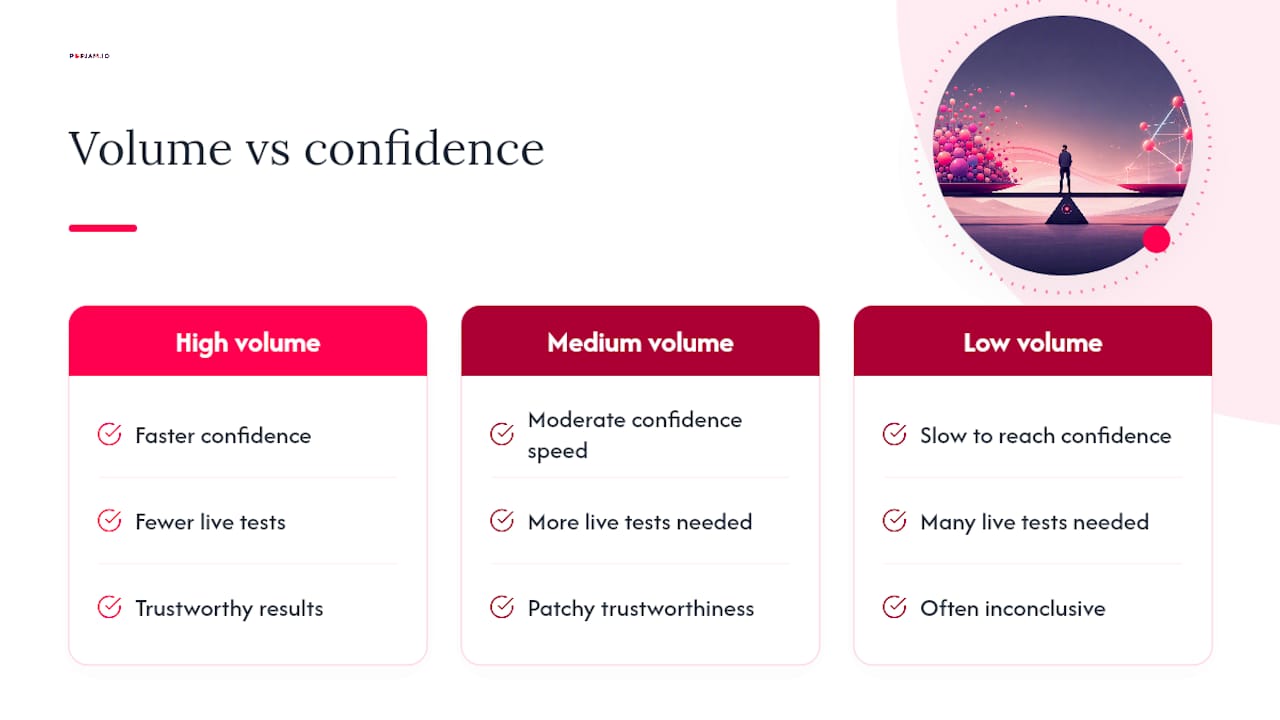 Diagram showing impact of conversion volume on test confidence