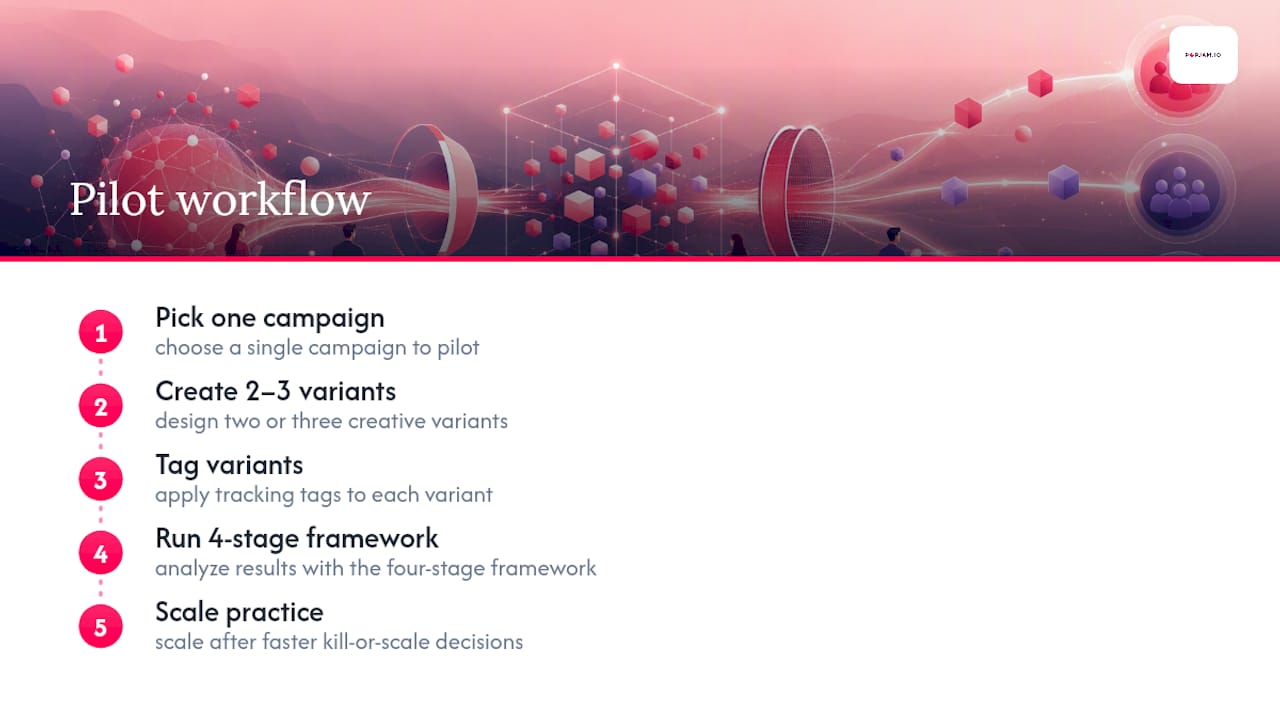 Creative testing pilot workflow diagram