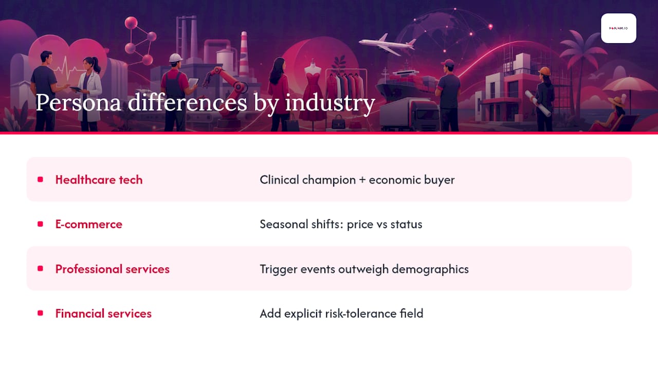 Buyer Persona Examples Across Different Industries — overview diagram