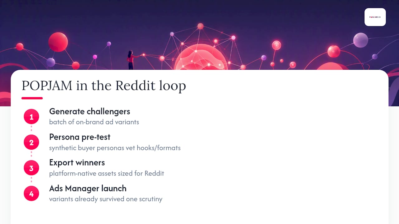 Where POPJAM Fits Into a Reddit Testing Loop — overview diagram