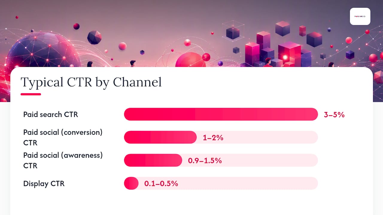 Ad performance metrics and formulas