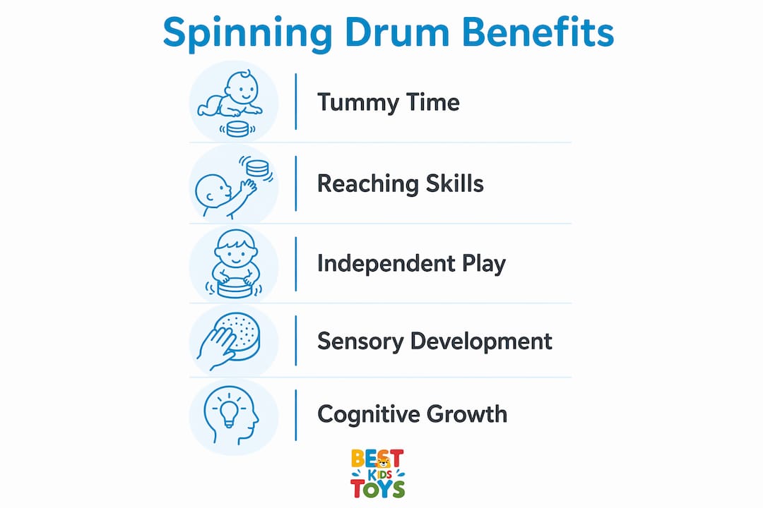 Infographic illustrating stages of benefits from using Montessori spinning drum