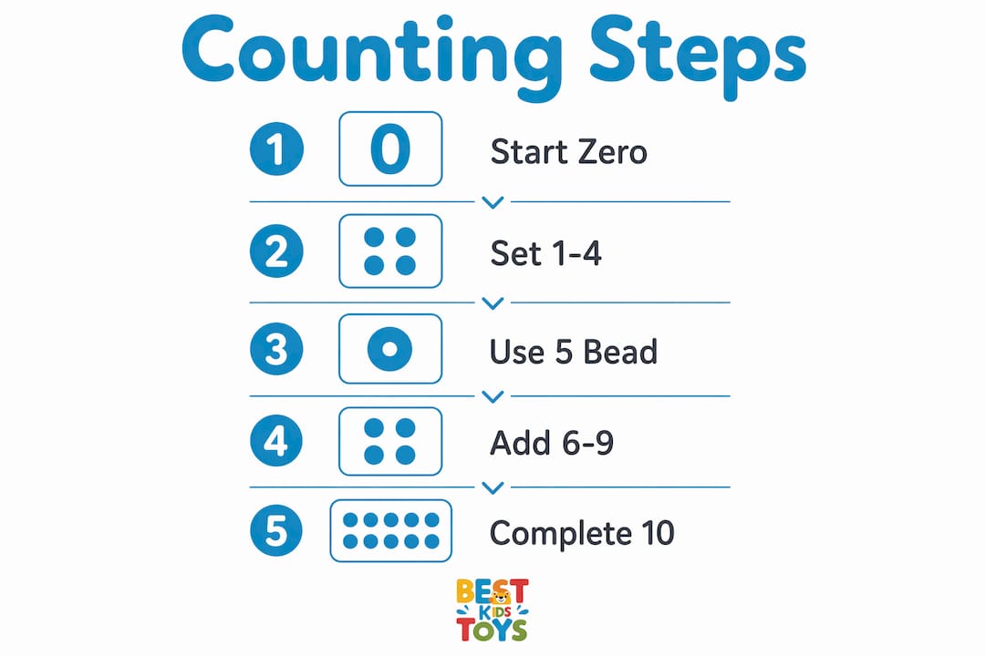 Infographic showing steps to count numbers 1 to 10 on an abacus