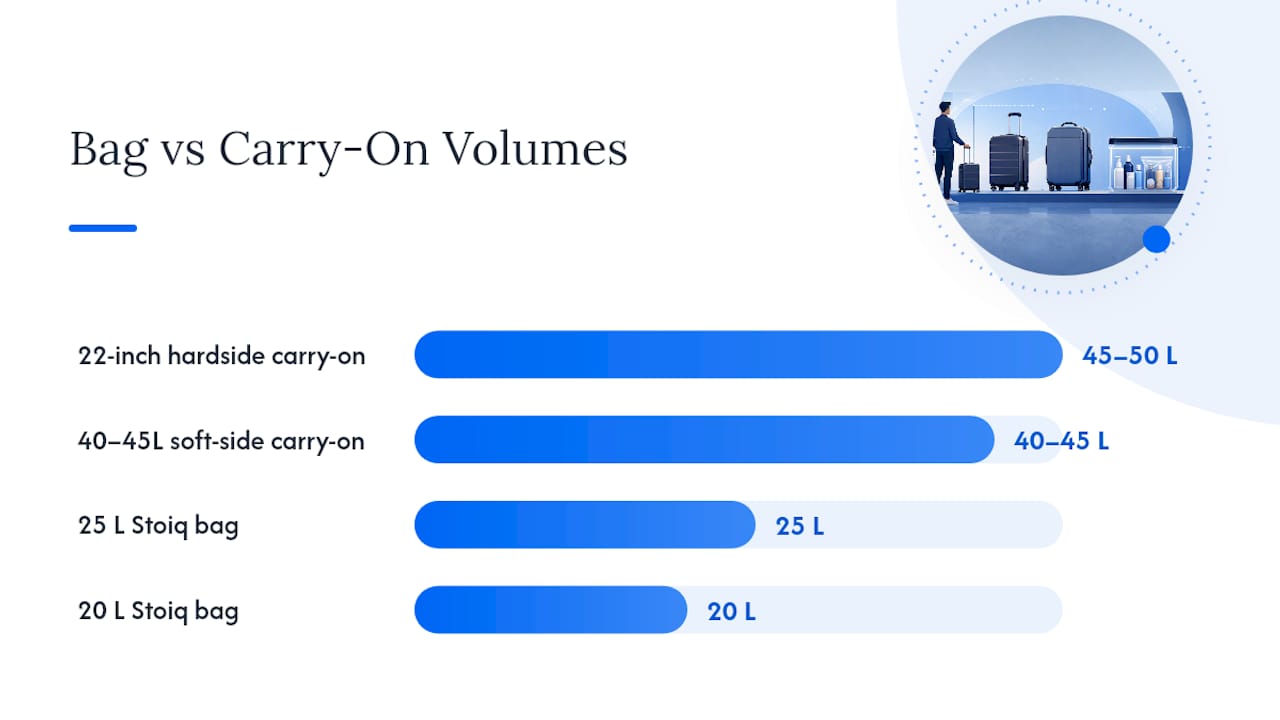 Diagram comparing bag sizes and carry-on fits