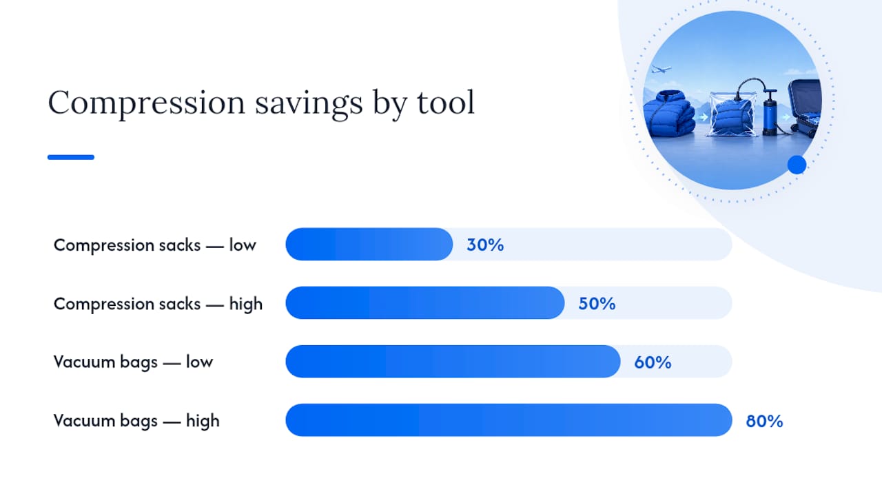 Compression Sacks vs. Vacuum Bags: Matching Tool to Trip — overview diagram
