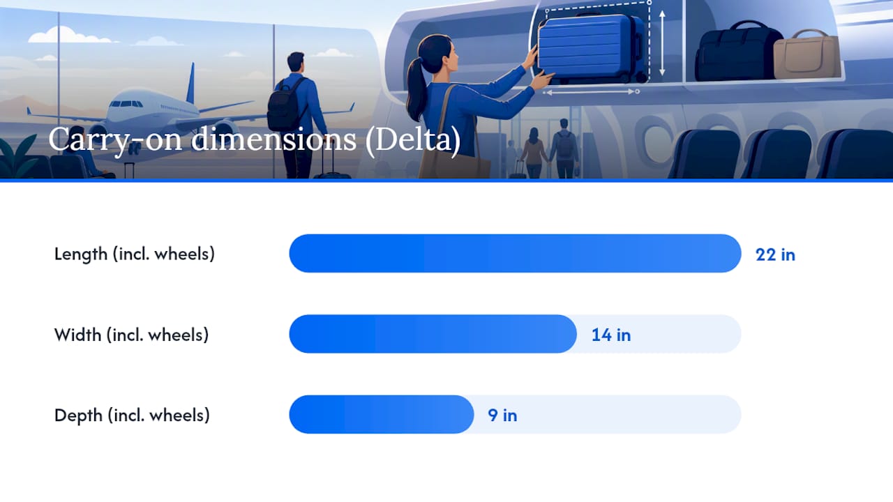 Carry-On Size and Weight: The Quick U.S. Snapshot — overview diagram