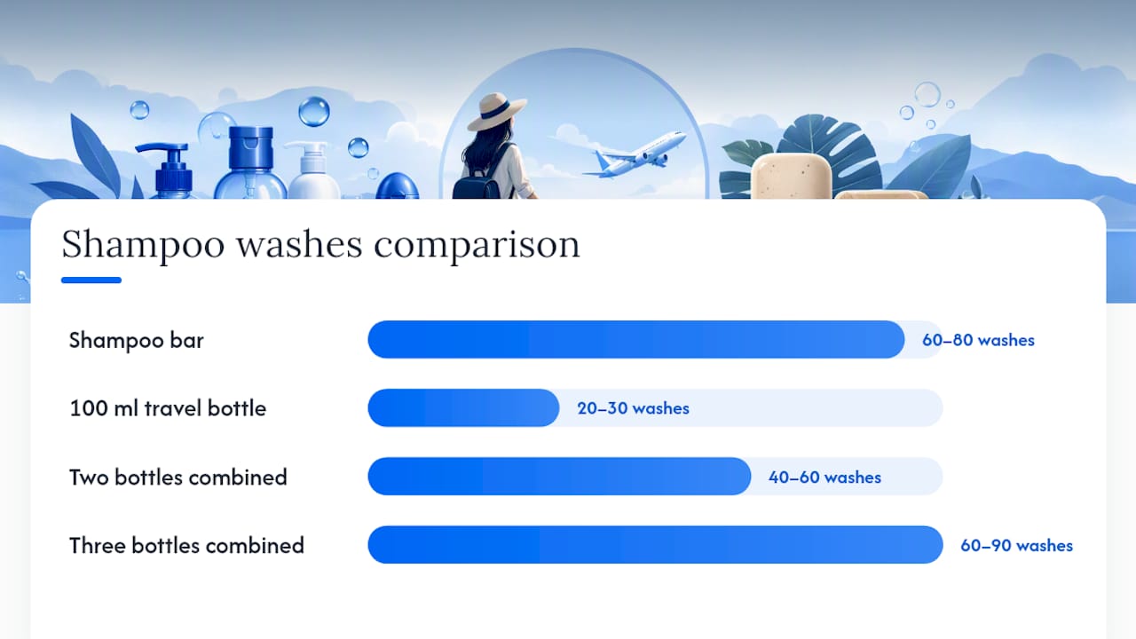 Solid Toiletries vs Liquid Toiletries: Pros and Cons at a Glance — overview diagram