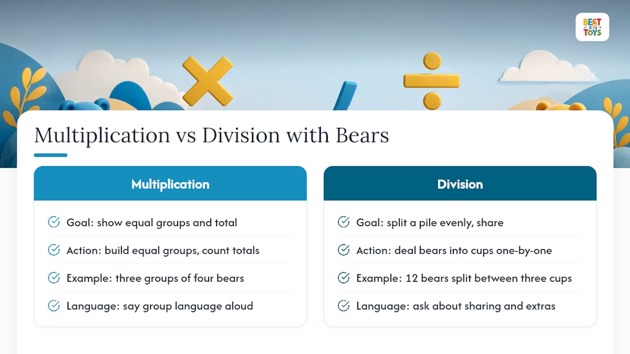 Extending Counting Bears Into Multiplication And Division — overview diagram