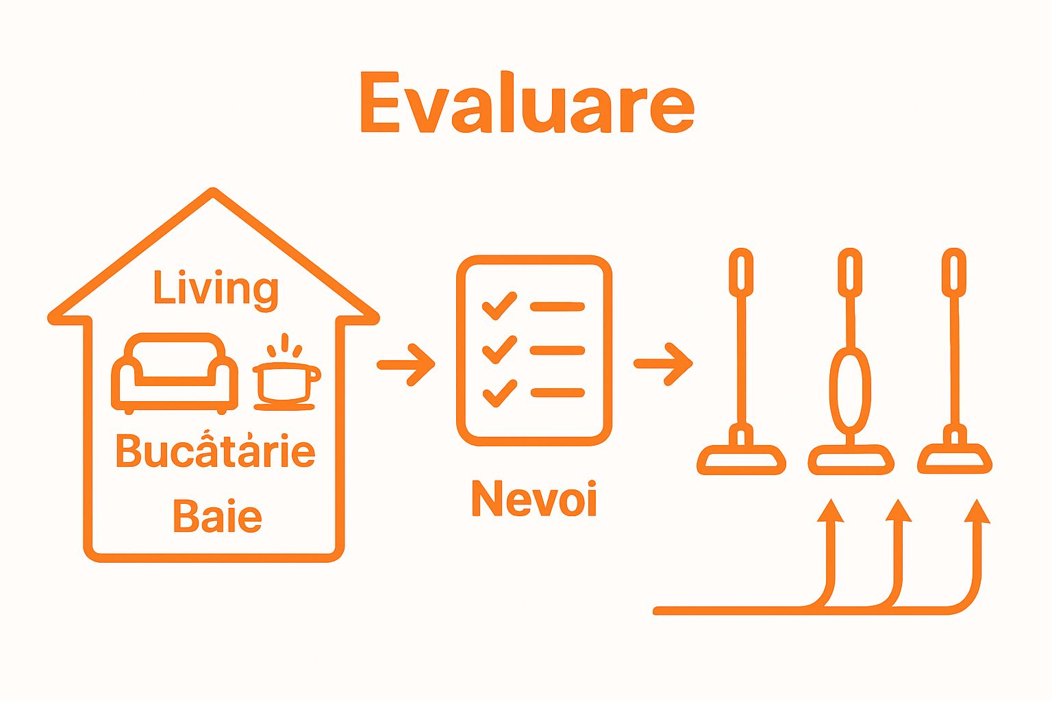 Infographic showing the evaluation steps for choosing a mop electric based on home area and user needs.