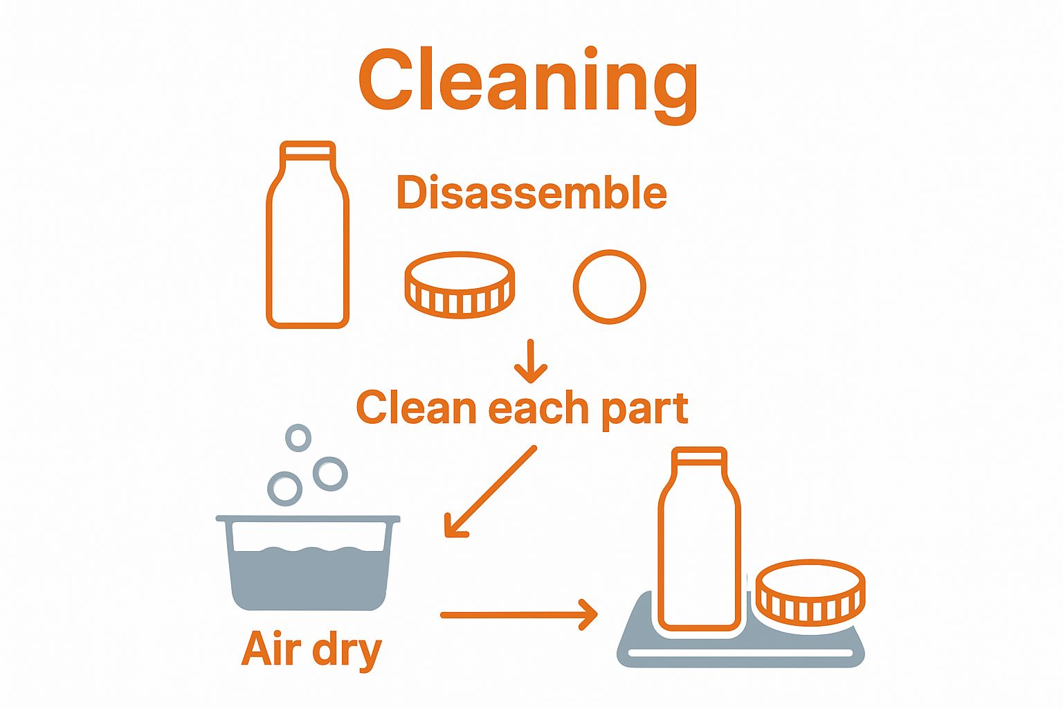 Infographic of disassembly, cleaning, and drying steps for water bottle