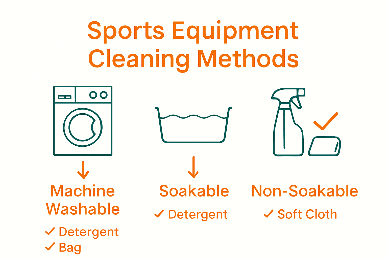 Infographic comparing cleaning methods for sports equipment types.