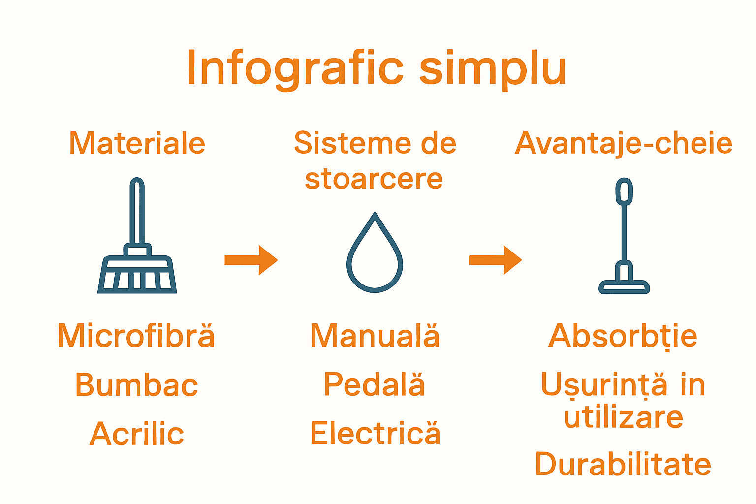 Comparație vizuală materiale și sisteme mop profesional