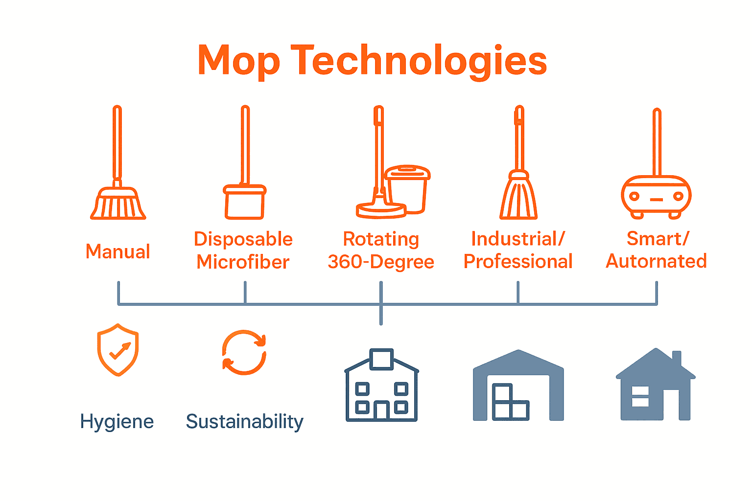 Infographic comparing five types of mop technologies and their main features