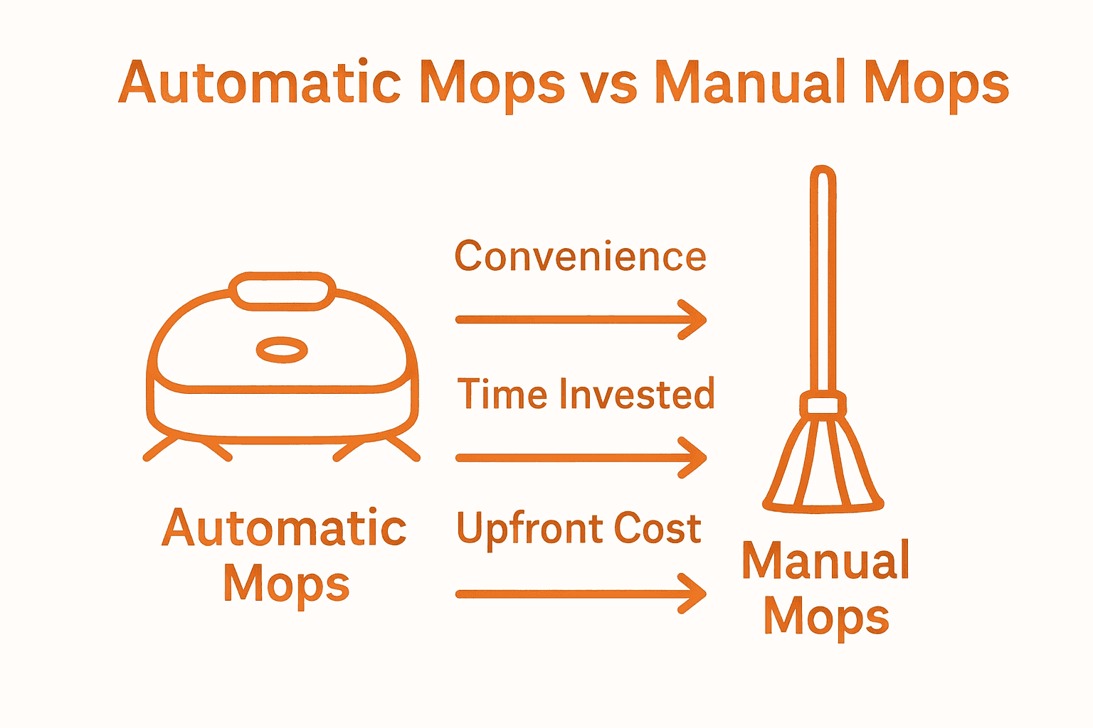Side-by-side infographic comparing automatic and manual mops focusing on convenience and cost.