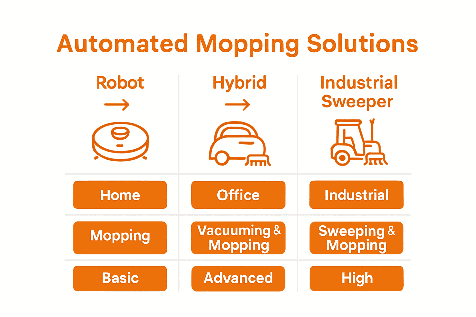 Infographic comparing types of automated mopping solutions and their features