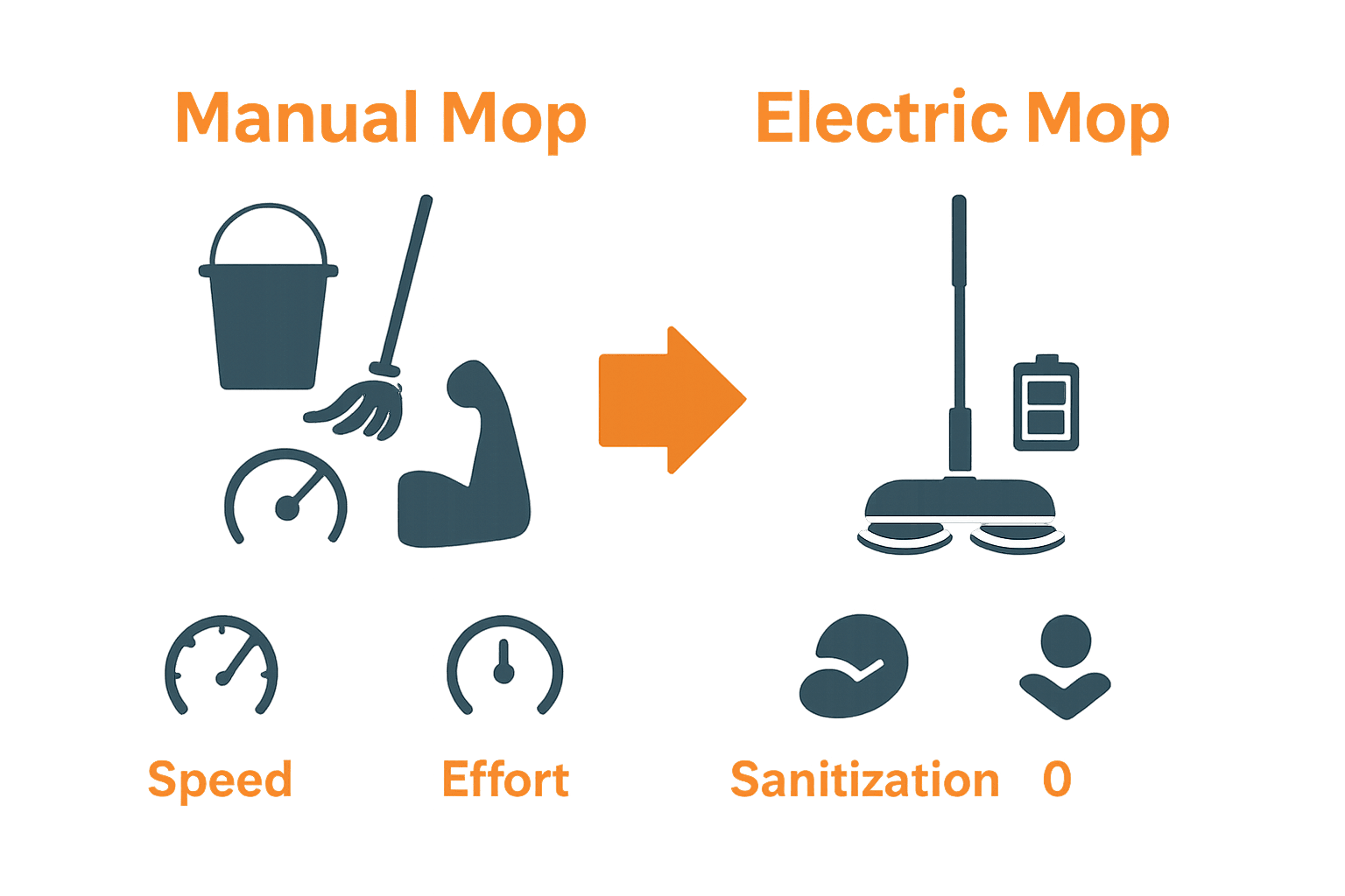 Electric vs manual mop comparison infographic with features and effort icons.