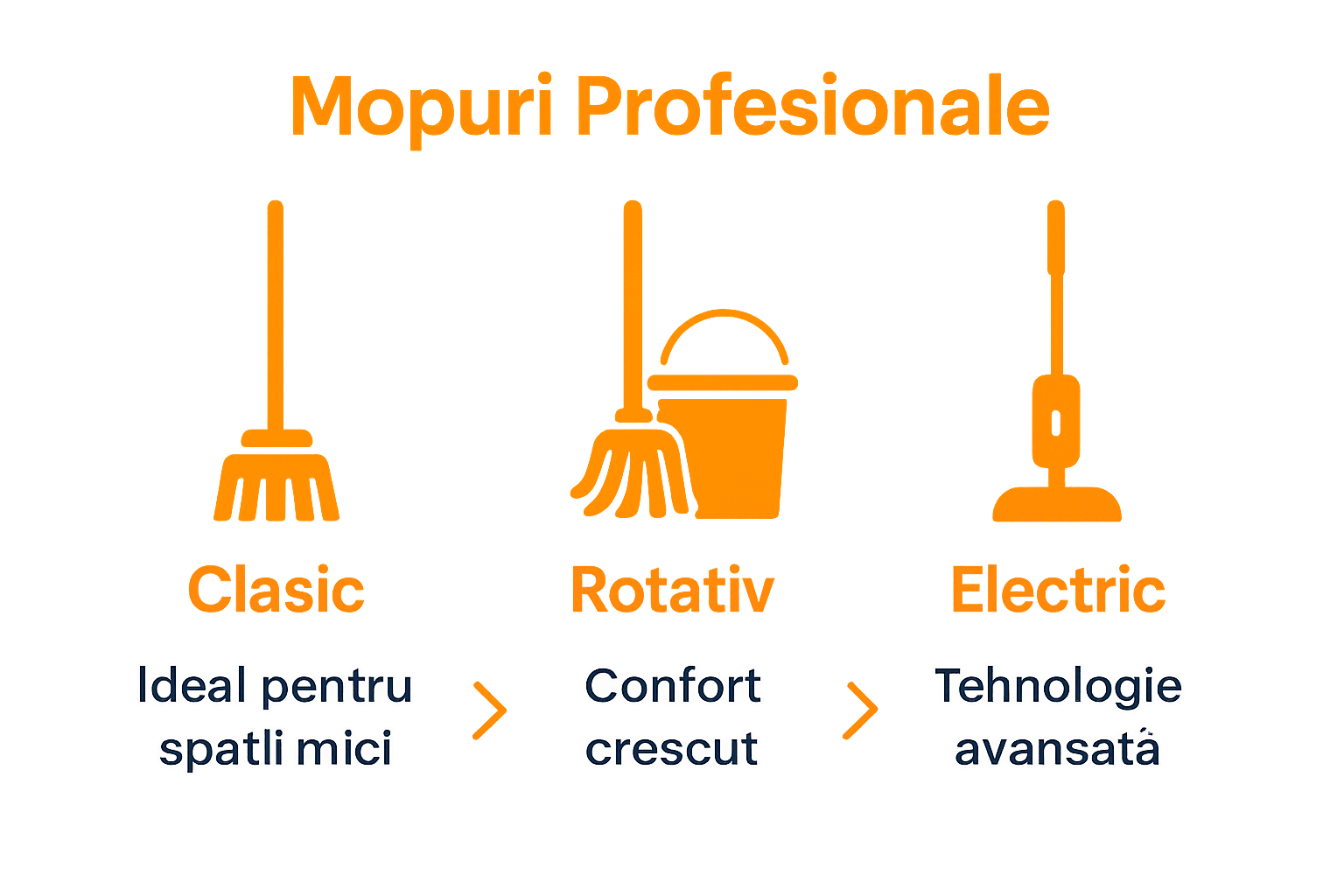 Infografică comparativă mopuri profesionale