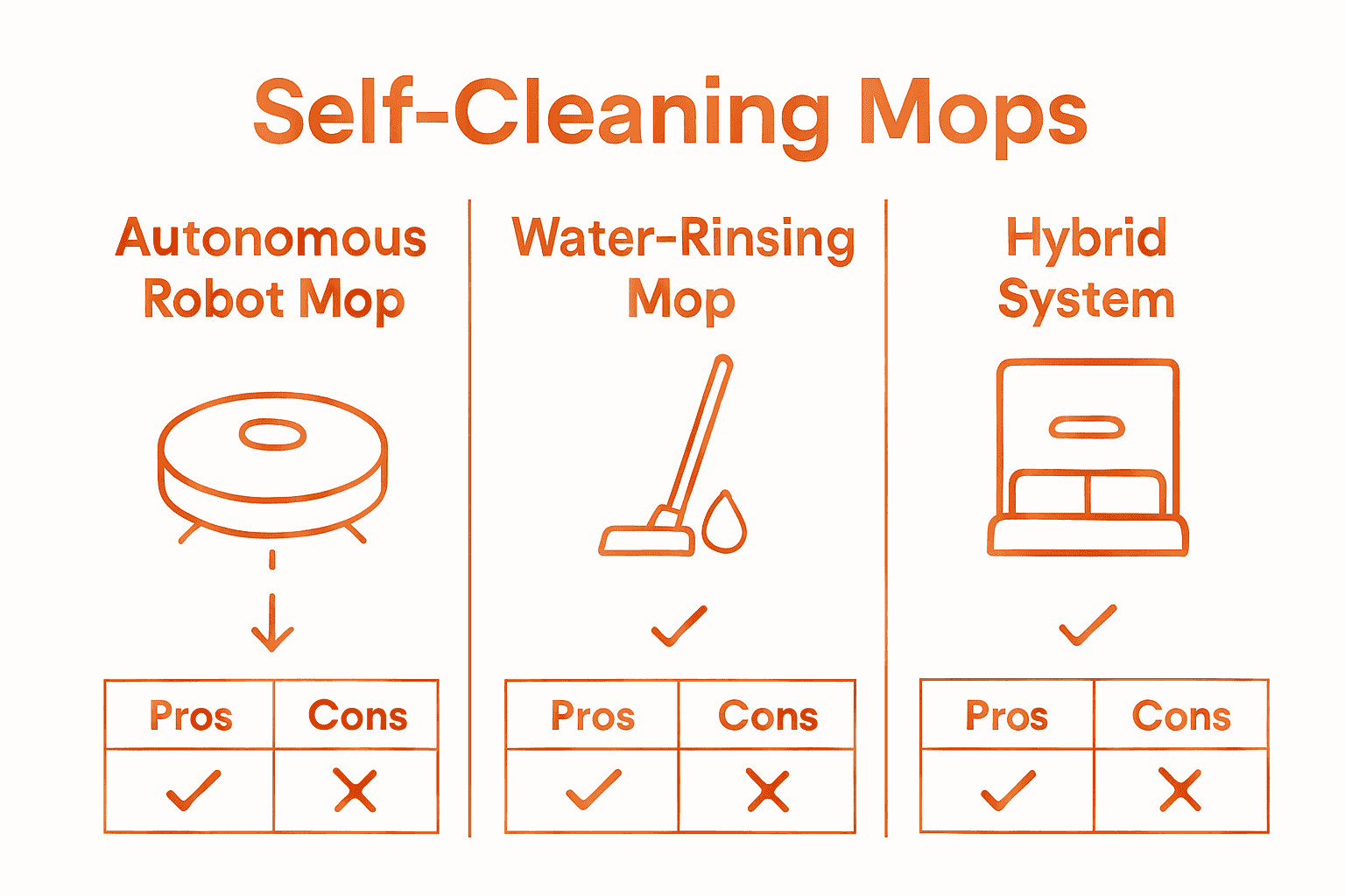 Infographic comparing main types of self-cleaning mops with icons and key features