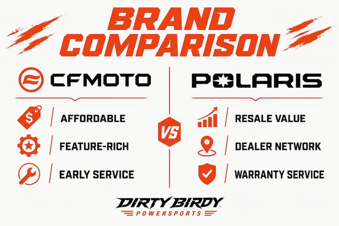Infographic comparing CFMOTO and Polaris features