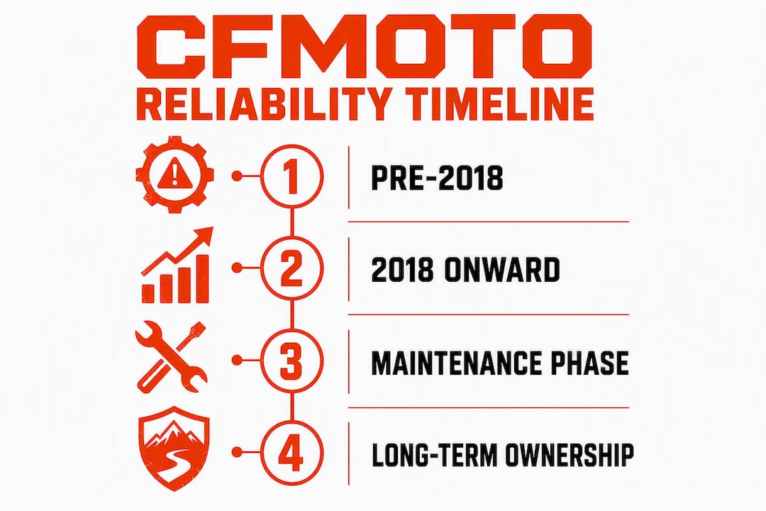 Infographic showing CFMOTO reliability timeline phases