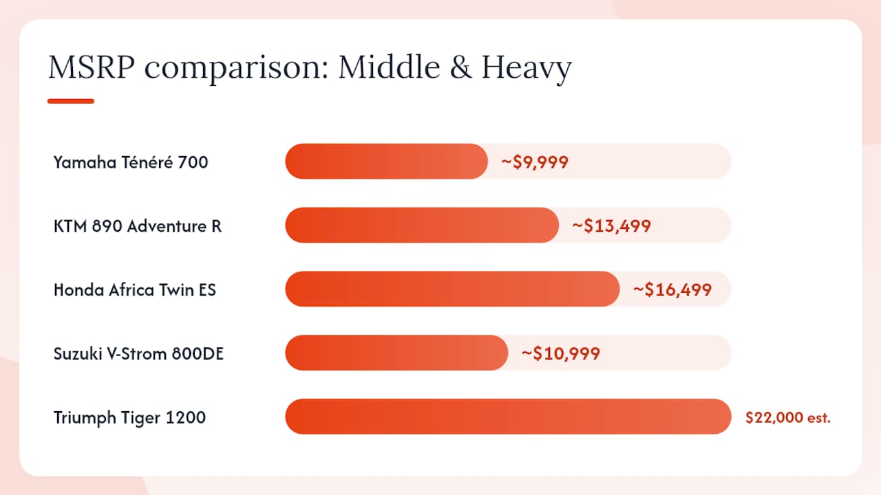 Comparison chart of 2026 adventure motorcycle models and classes
