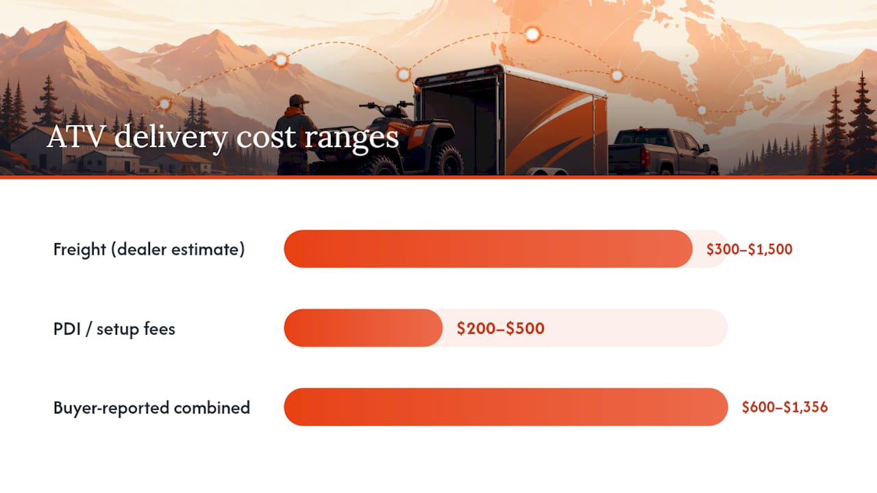 Diagram comparing Canadian ATV delivery cost ranges