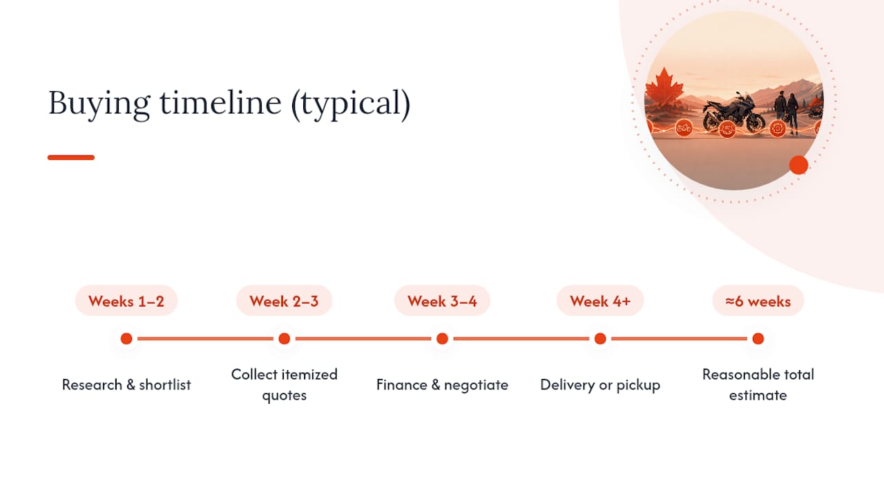 From MSRP Research to Keys in Hand: A Realistic Timeline — overview diagram