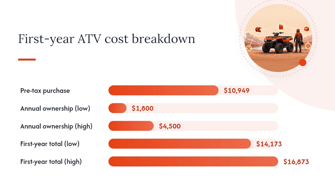 ATV first-year cost range breakdown