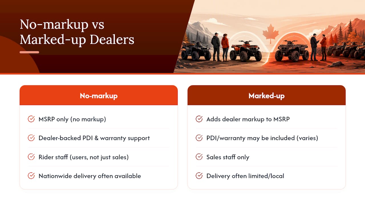 Get an Itemized MSRP Quote With No Markup — overview diagram