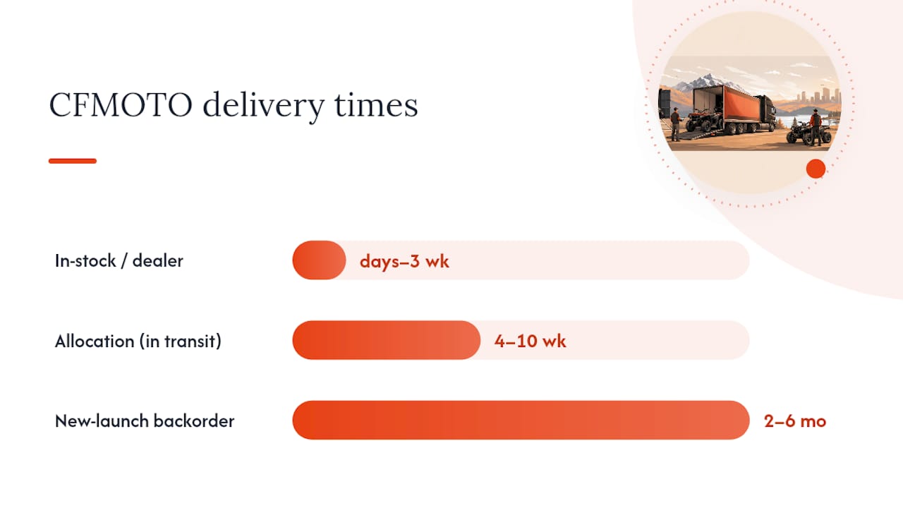 How Long Does CFMOTO Delivery Take in Canada? — overview diagram
