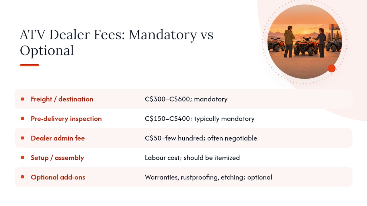 Which ATV Dealer Fees Are Mandatory, and Which Are Optional? — overview diagram