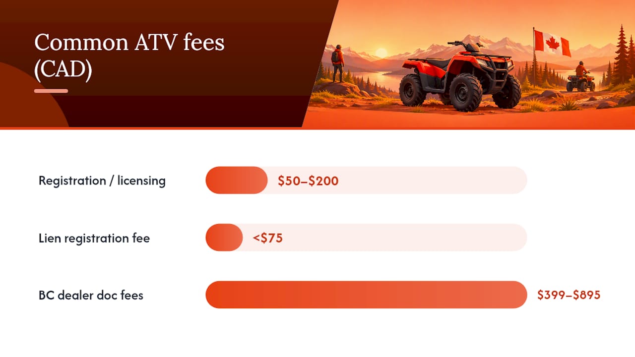 Which ATV Fees Are Government-Required, and Which Are Dealer Choice? — overview diagram