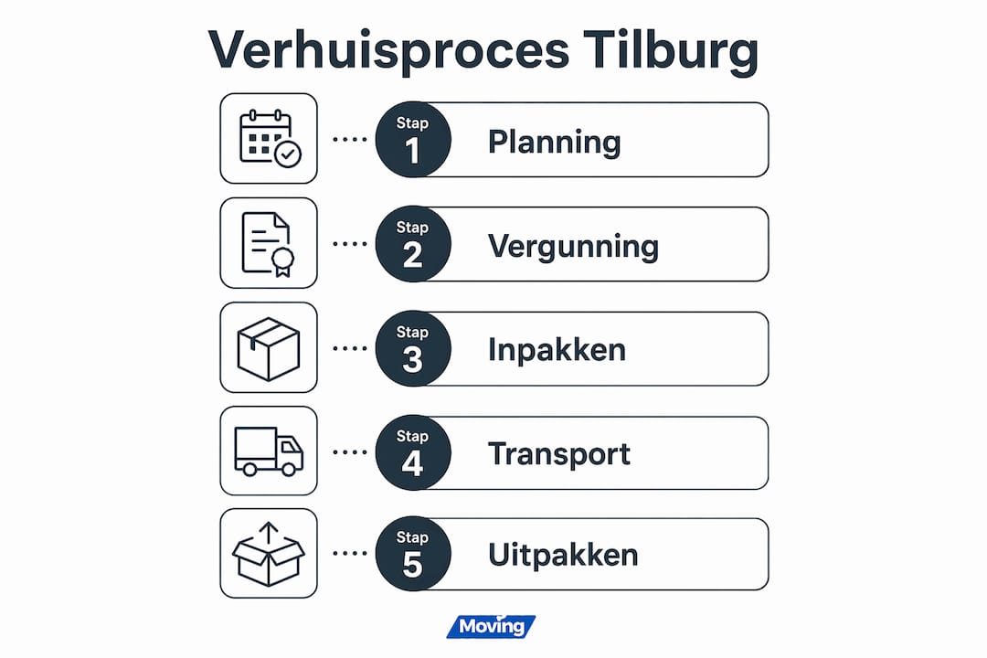 Overzichtelijke infographic: alle stappen van een verhuizing op een rij