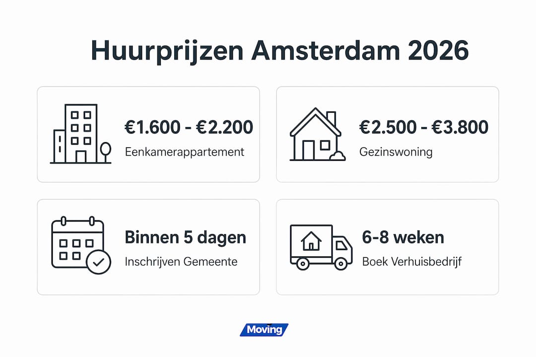 Overzicht van huurprijzen en belangrijke verhuisdata in Amsterdam in één oogopslag