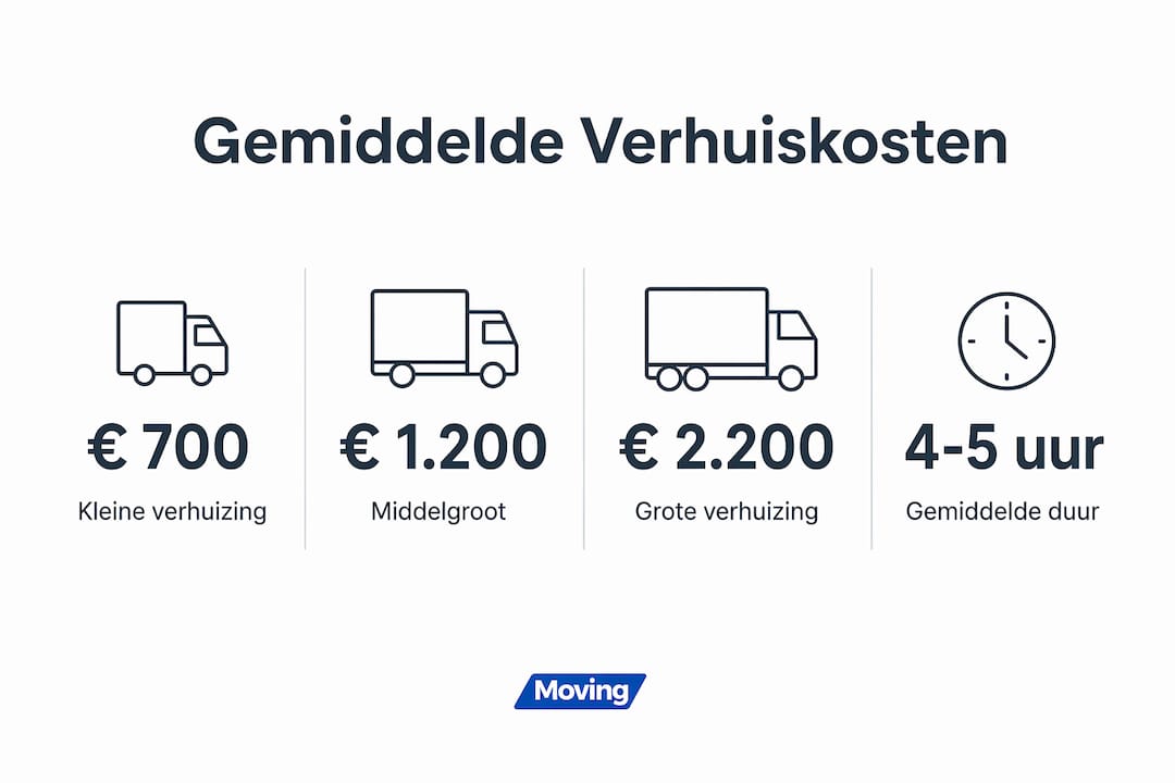 Overzicht: wat kost een verhuizing gemiddeld en hoe lang duurt het?