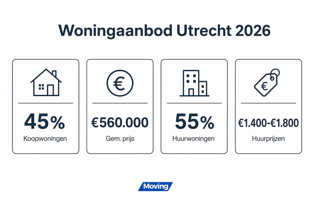 Infographic: Hoe staat het met het woningaanbod en de huizenprijzen in Utrecht in 2026?