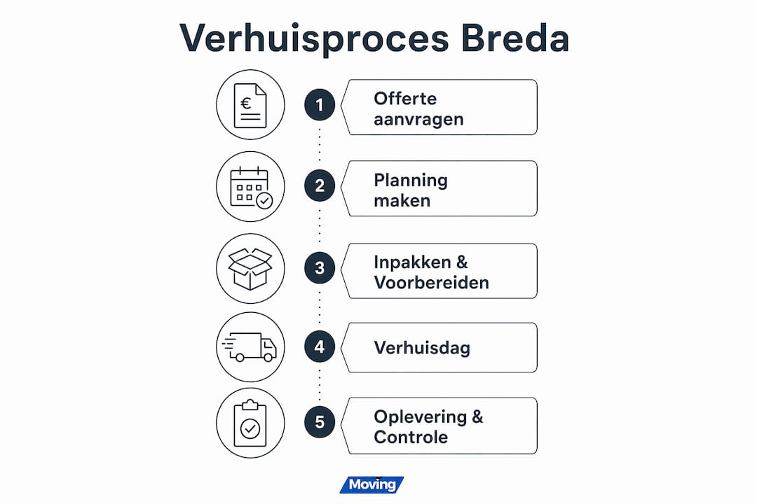 Overzichtelijke infographic: zo verloopt een verhuizing in Breda stap voor stap