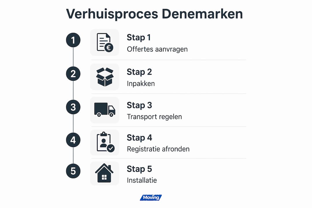 Overzicht: in 5 stappen verhuizen naar Denemarken