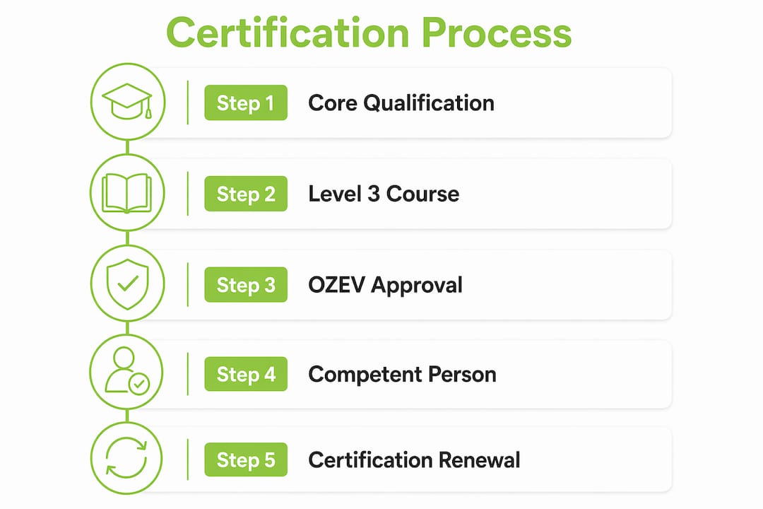 Infographic showing EV charger installer certification steps