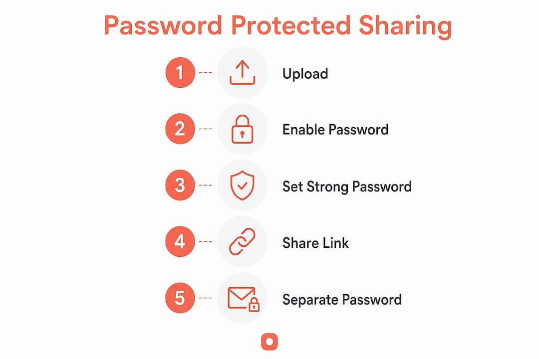 Infographic showing file sharing security steps