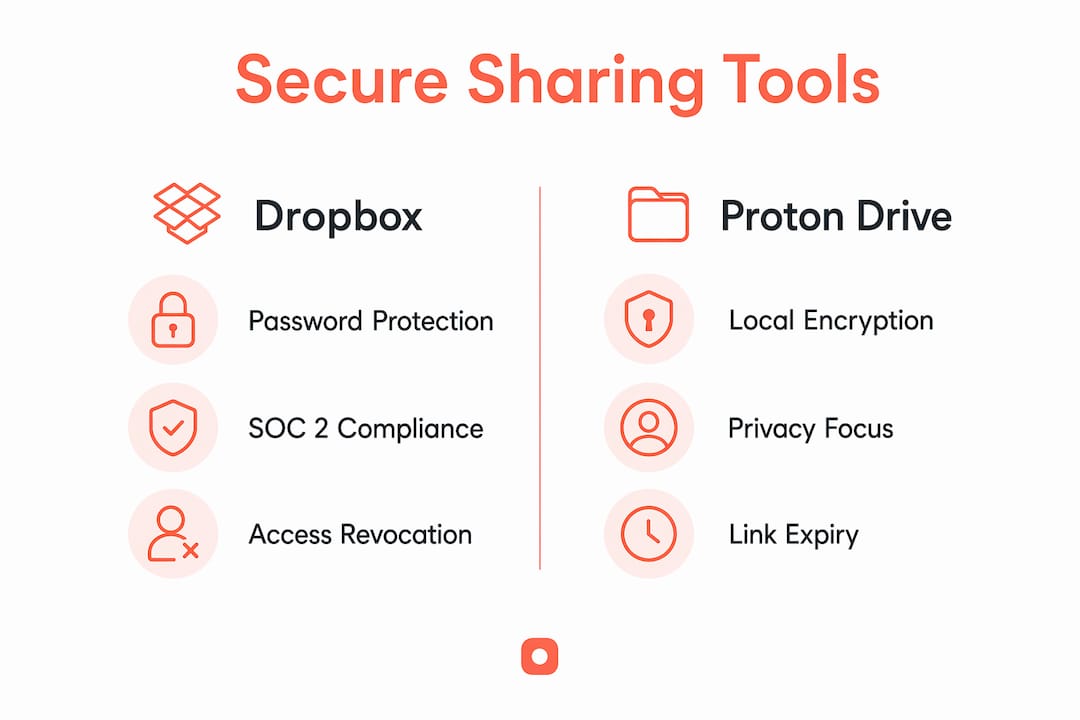 Infographic comparing Dropbox and Proton Drive features for secure file sharing