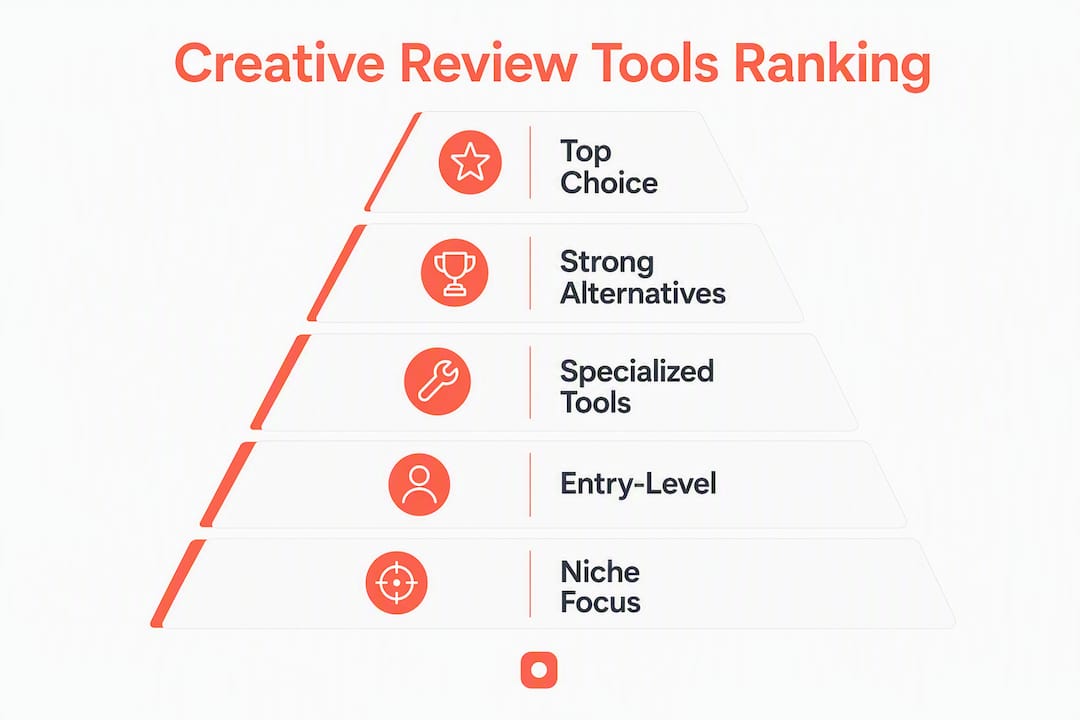 Infographic showing ranked creative review tools categories